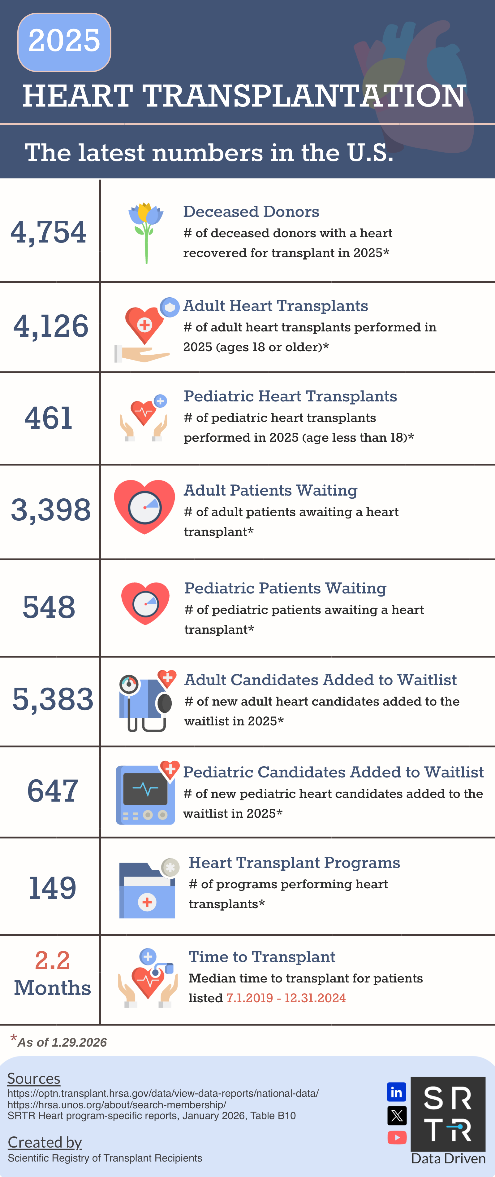 Heart Transplants 2025 - 2026