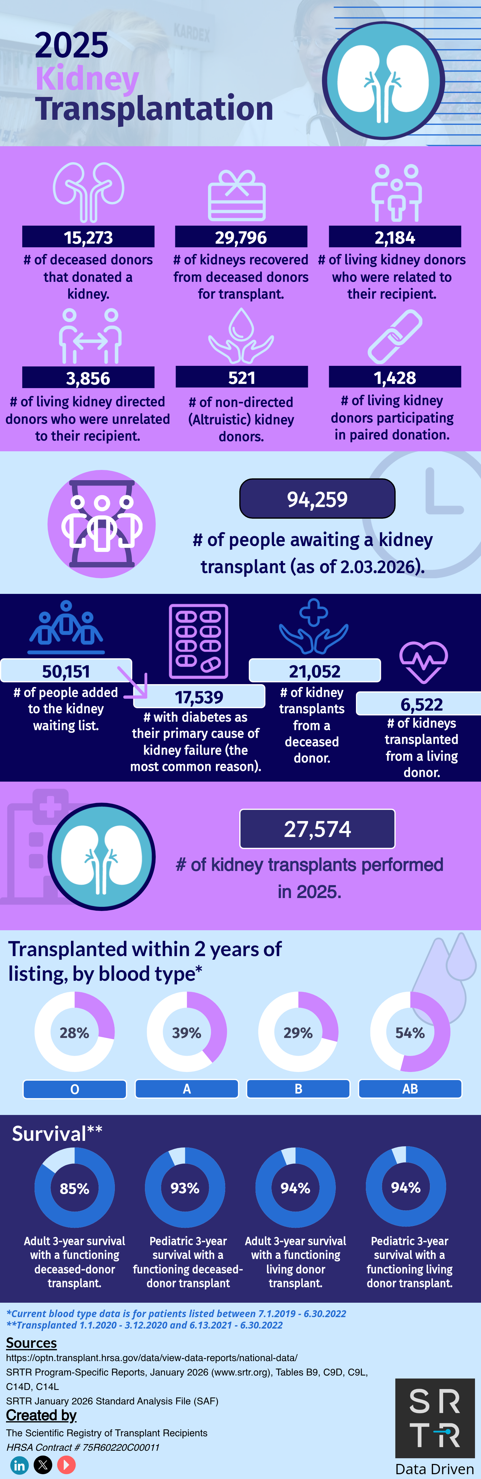 Kidney Transplants 2025 - 2026